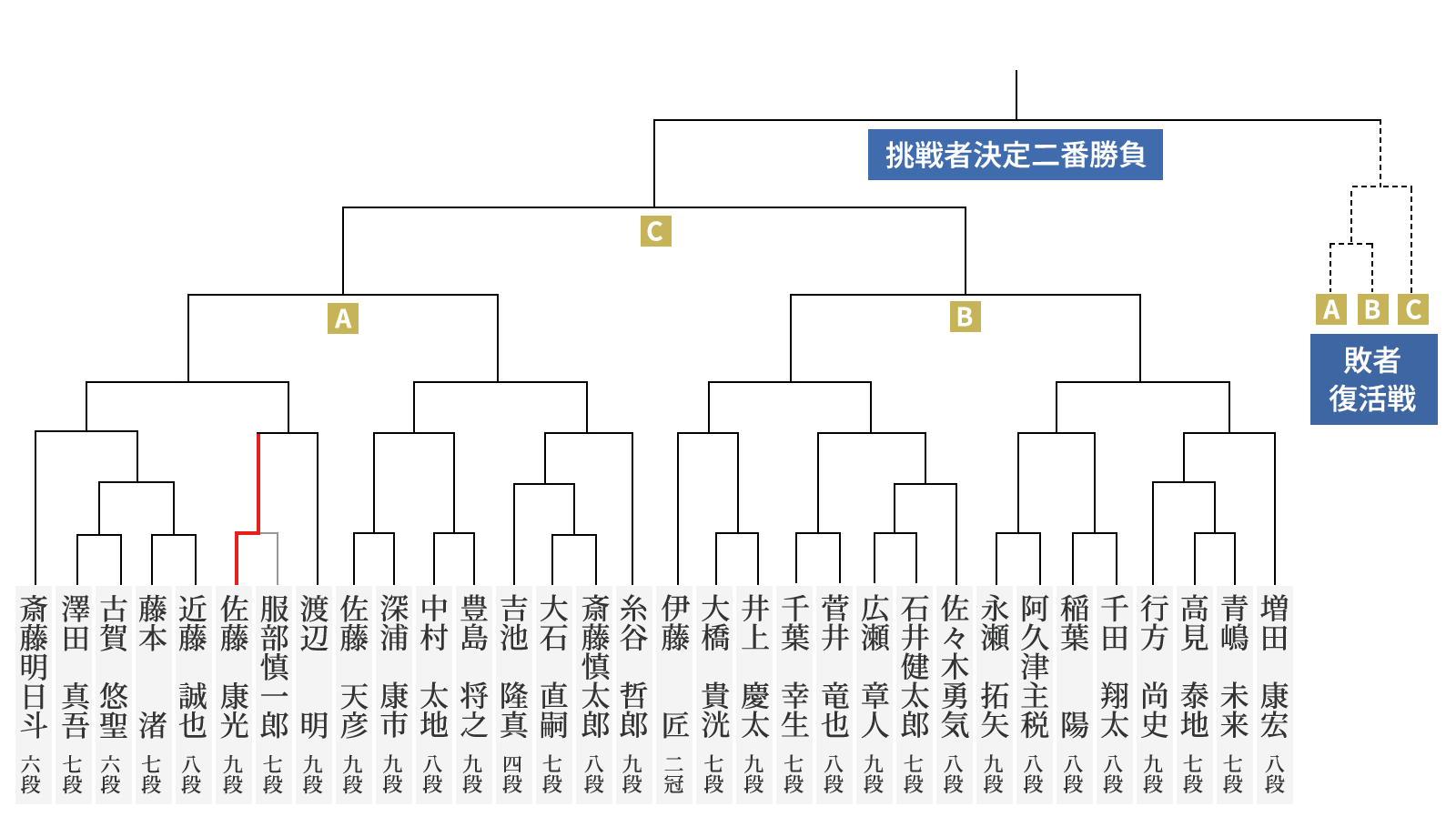 第52期棋王戦コナミグループ杯 挑戦者決定トーナメント表