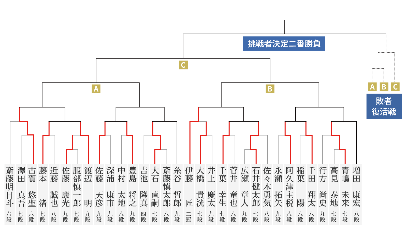 第52期棋王戦コナミグループ杯 挑戦者決定トーナメント表