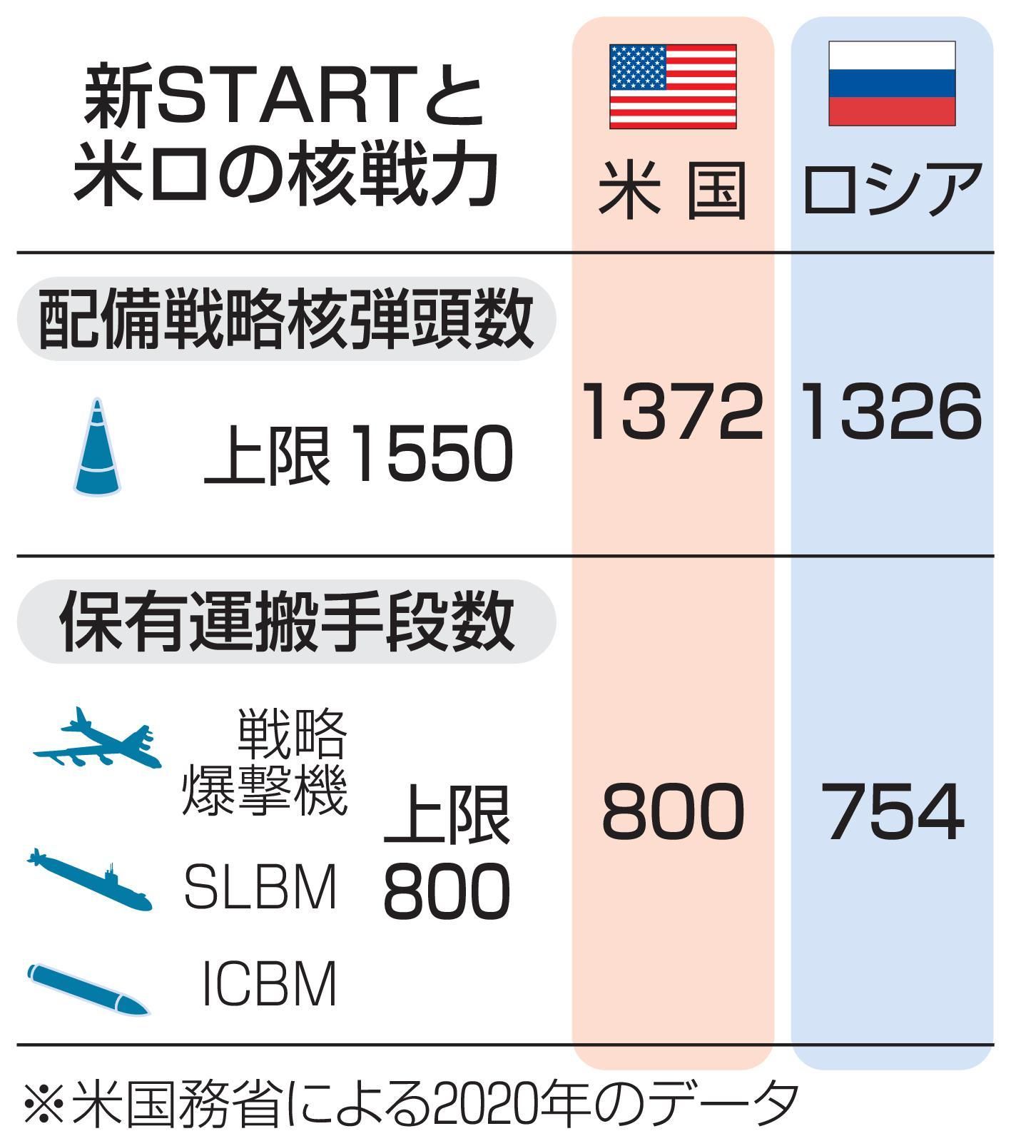 新STARTと米ロの核戦力